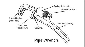 A line drawing of a pipe wrench with callouts identifying the moveable and fixed jaws, the spring,  handle, and adjustment knob.