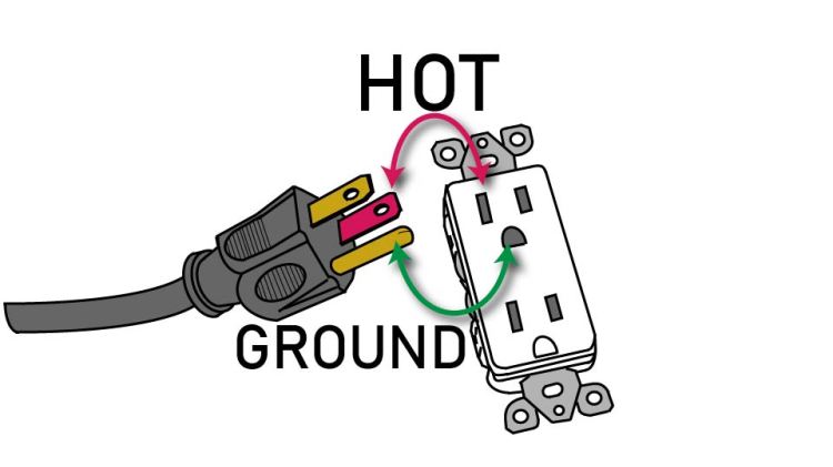 A line drawing of an extension cord end and grounded outlet with the Hot and Ground contacts highlighted