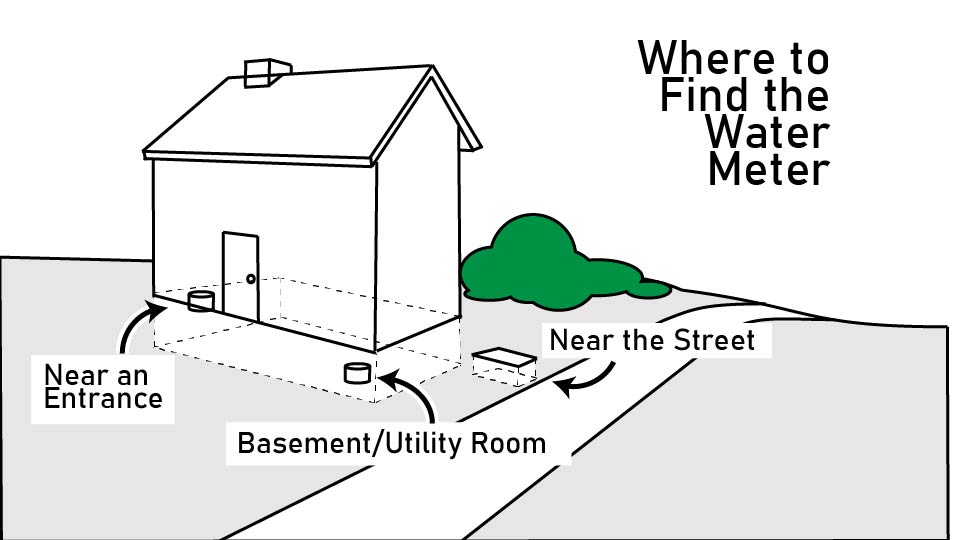 A line drawing of water meter locations at a house - either near the street, near the entrance, or in the basement or utility room